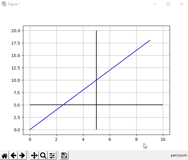 Matplotlib hlines および vlines の水平線と垂直線のズームの効果